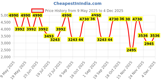 myntra.com Viviblu Women Tan T-Strap Flats Synthetic Leather Slip On with Buckles viviblu Price History Graph from 9 May 2025 to 4 Dec 2025