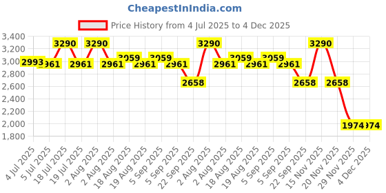 myntra.com Viviblu Women Textured Open Toe Flats viviblu Price History Graph from 4 Jul 2025 to 4 Dec 2025