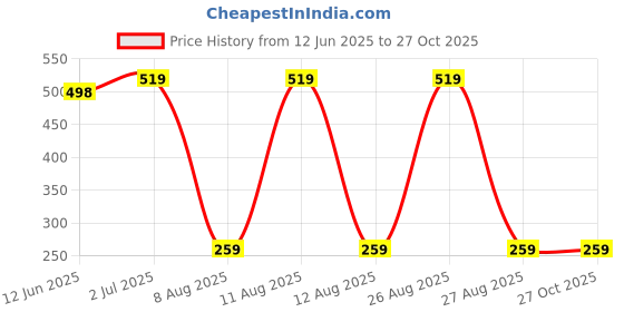 myntra.com VIVID Unisex Chain vivid Price History Graph from 12 Jun 2025 to 26 Oct 2025