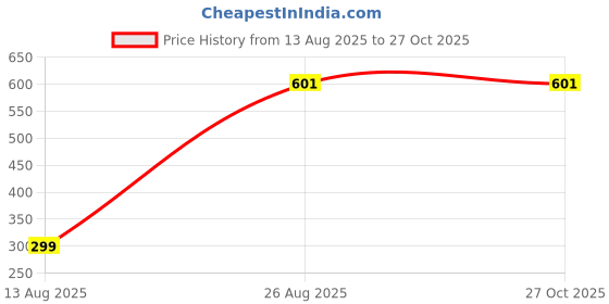 myntra.com VIVID Unisex Multipurpose Artificial Beaded Minimal Chain vivid Price History Graph from 13 Aug 2025 to 27 Oct 2025