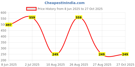 myntra.com VIVID Unisex Silicone Necklace Bracelet Chain vivid Price History Graph from 8 Jun 2025 to 27 Oct 2025