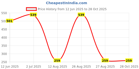 myntra.com VIVID Unisex Stainless Steel Multi-Use Fabric Necklace Bracelet Chain vivid Price History Graph from 12 Jun 2025 to 28 Oct 2025