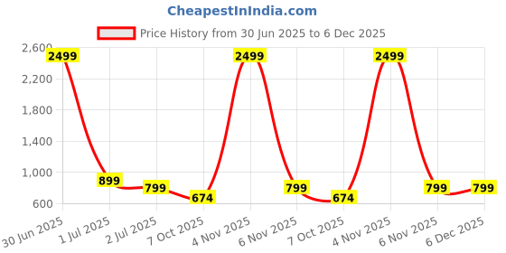myntra.com VIVIENT Basic Solid Jumpsuit vivient Price History Graph from 30 Jun 2025 to 6 Dec 2025