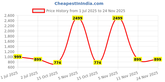 myntra.com VIVIENT Floral Printed Georgette Fit & Flare Maxi Dress vivient Price History Graph from 1 Jul 2025 to 24 Nov 2025