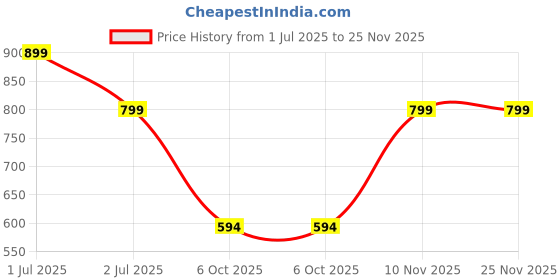 myntra.com VIVIENT Women Floral Print Flutter Sleeve Georgette Fit & Flare Maxi Dress vivient Price History Graph from 1 Jul 2025 to 25 Nov 2025