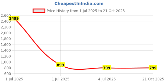 myntra.com VIVIENT Women V-Neck Fit & Flare Dress vivient Price History Graph from 1 Jul 2025 to 20 Oct 2025
