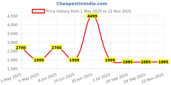 myntra.com Vivika Ajrakh Printed Shawl Neck Pure Cotton Blazer And Trousers With Inner vivika Price History Graph from 1 May 2025 to 22 Nov 2025