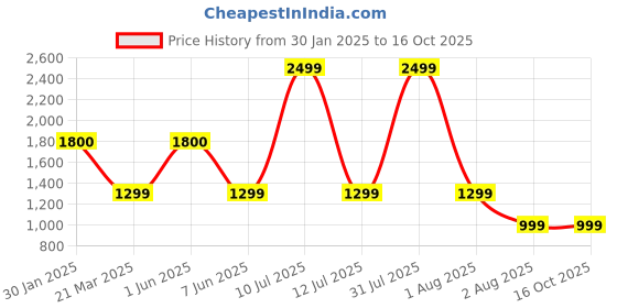 myntra.com Vivika Basic Jumpsuit vivika Price History Graph from 30 Jan 2025 to 16 Oct 2025
