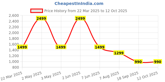 myntra.com Vivika Ethnic Motifs Printed V-Neck Pure Cotton Tunic And Palazzo vivika Price History Graph from 22 Mar 2025 to 11 Oct 2025