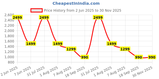 myntra.com Vivika Ethnic Motifs Printed V-Neck Pure Cotton Tunic And Palazzo vivika Price History Graph from 2 Jun 2025 to 30 Nov 2025