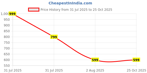 myntra.com Vivika Floral Print Kaftan Dress vivika Price History Graph from 31 Jul 2025 to 25 Oct 2025