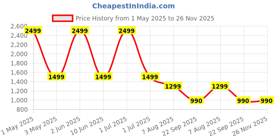 myntra.com Vivika Floral Printed Pure Cotton Tunic & Palazzo vivika Price History Graph from 1 May 2025 to 26 Nov 2025