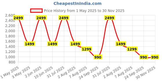 myntra.com Vivika Floral Printed Pure Cotton Tunic & Palazzo vivika Price History Graph from 1 May 2025 to 30 Nov 2025