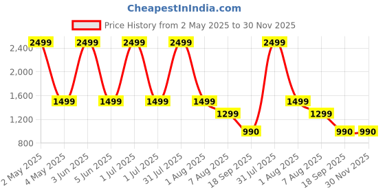 myntra.com Vivika Floral Printed Pure Cotton Tunic & Palazzo vivika Price History Graph from 2 May 2025 to 30 Nov 2025