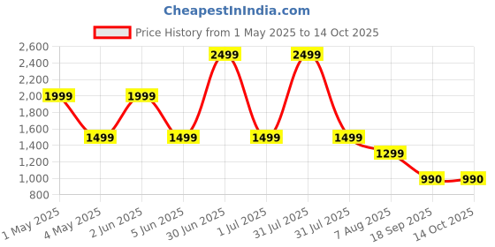 myntra.com Vivika Floral Printed Pure Cotton Tunic With Trouser vivika Price History Graph from 1 May 2025 to 13 Oct 2025