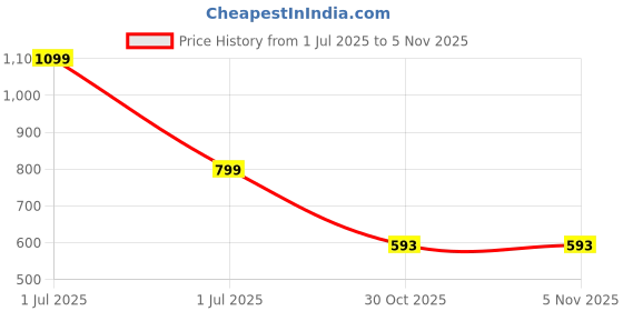 myntra.com Vivika Geometric Printed Mandarin Collar Straight Kurta vivika Price History Graph from 1 Jul 2025 to 5 Nov 2025