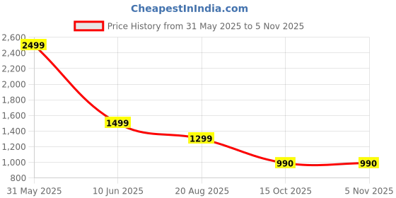 myntra.com Vivika Geometric Printed Pure Cotton Tunic With Trouser vivika Price History Graph from 31 May 2025 to 5 Nov 2025