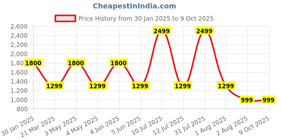 myntra.com Vivika Printed Basic Jumpsuit vivika Price History Graph from 30 Jan 2025 to 9 Oct 2025