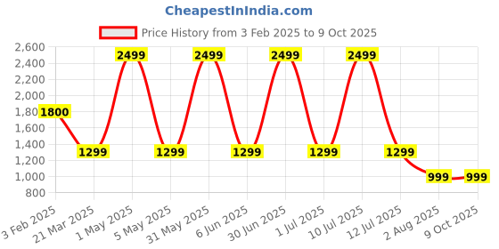 myntra.com Vivika Printed Basic Jumpsuit vivika Price History Graph from 3 Feb 2025 to 9 Oct 2025