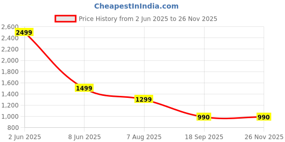 myntra.com Vivika Printed Cotton Tunic & Palazzo Co-Ord Set vivika Price History Graph from 2 Jun 2025 to 25 Nov 2025