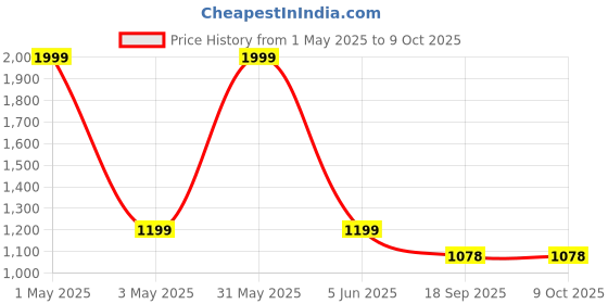 myntra.com Vivika Printed Flared Sleeves Cotton Kaftan Midi Dress vivika Price History Graph from 1 May 2025 to 8 Oct 2025