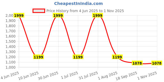 myntra.com Vivika Printed Flared Sleeves Cotton Kaftan Midi Dress vivika Price History Graph from 4 Jun 2025 to 31 Oct 2025