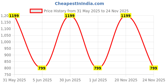 myntra.com Vivika Printed Pure Cotton Maxi-Length Kaftan Nightdress vivika Price History Graph from 31 May 2025 to 24 Nov 2025