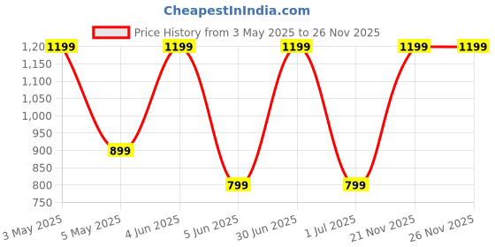 myntra.com Vivika Printed Pure Cotton Maxi-Length Kaftan Nightdress vivika Price History Graph from 3 May 2025 to 25 Nov 2025