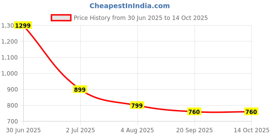 myntra.com Vivika Printed V-Neck Pure Cotton Tunic With Palazzo vivika Price History Graph from 30 Jun 2025 to 14 Oct 2025