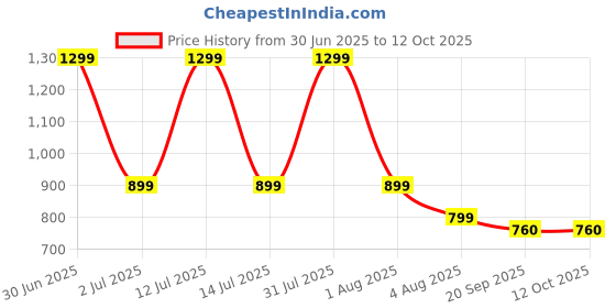 myntra.com Vivika Printed V-Neck Pure Cotton Tunic With Palazzo vivika Price History Graph from 30 Jun 2025 to 11 Oct 2025
