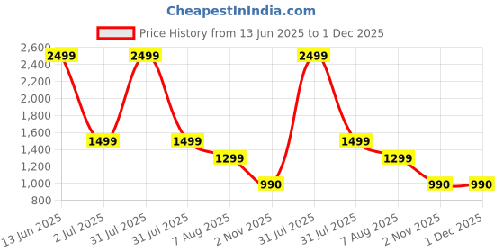 myntra.com Vivika Shibori Printed V-Neck Pure Cotton Tunic With Trouser vivika Price History Graph from 13 Jun 2025 to 30 Nov 2025