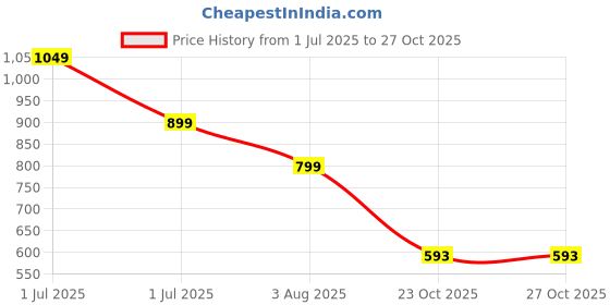 myntra.com Vivika Women Ethnic Printed Mandarin Collar Cotton Kurta vivika Price History Graph from 1 Jul 2025 to 26 Oct 2025