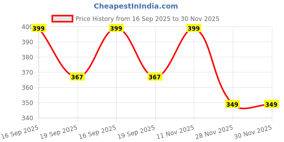 myntra.com Vivika Women Flared Palazzos vivika Price History Graph from 16 Sep 2025 to 30 Nov 2025