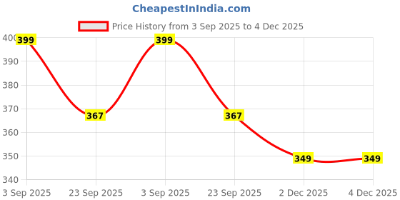 myntra.com Vivika Women Flared Palazzos vivika Price History Graph from 3 Sep 2025 to 4 Dec 2025