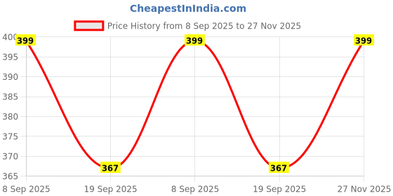 myntra.com Vivika Women Flared Palazzos vivika Price History Graph from 8 Sep 2025 to 27 Nov 2025