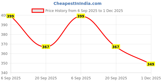 myntra.com Vivika Women Flared Palazzos vivika Price History Graph from 6 Sep 2025 to 1 Dec 2025