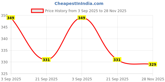myntra.com Vivika Women Flared Palazzos vivika Price History Graph from 3 Sep 2025 to 28 Nov 2025