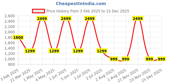 myntra.com Vivika Women Printed V-Neck Cotton Basic Jumpsuit vivika Price History Graph from 3 Feb 2025 to 14 Dec 2025