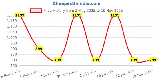 myntra.com Vivika Yoke Design Gotta Patti Pure Cotton Maternity Gotta Patti Pleated Anarkali Kurti vivika Price History Graph from 3 May 2025 to 19 Nov 2025
