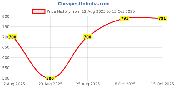 myntra.com vivinia BY VIDHI MEHRA Silver Plated Stone Studded Circular Shape Studs vivinia by vidhi mehra Price History Graph from 12 Aug 2025 to 13 Oct 2025
