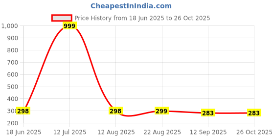 myntra.com Vivity Set Of 2 Gold-Plated Cubic Zirconia Stone Studded Finger Rings vivity Price History Graph from 18 Jun 2025 to 26 Oct 2025