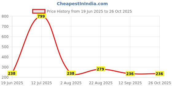myntra.com Vivity Set Of 2 Silver-Plated Adjustable Finger Ring vivity Price History Graph from 19 Jun 2025 to 26 Oct 2025