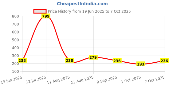 myntra.com Vivity Set Of 2 Silver-Plated Adjustable Finger Ring vivity Price History Graph from 19 Jun 2025 to 7 Oct 2025