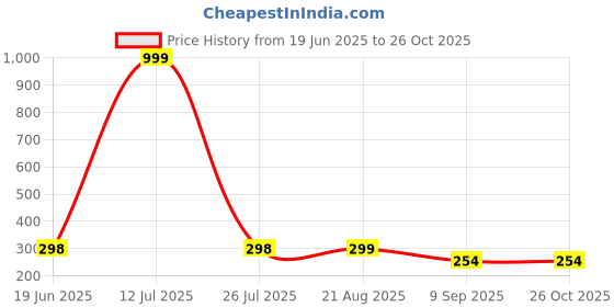 myntra.com Vivity Set Of 2 Silver-Plated Cubic Zirconia-Studded Adjustable Finger Ring vivity Price History Graph from 19 Jun 2025 to 26 Oct 2025