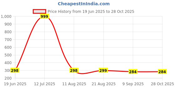 myntra.com Vivity Silver-Plated Cubic Zircon Studded Finger Ring vivity Price History Graph from 19 Jun 2025 to 28 Oct 2025