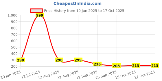 myntra.com Vivity Silver-Plated Cubic Zirconia-Studded Adjustable Finger Ring vivity Price History Graph from 19 Jun 2025 to 16 Oct 2025