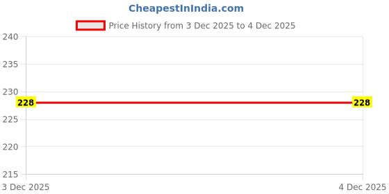 myntra.com Vivity Unisex Black Bracelet vivity Price History Graph from 13 Aug 2025 to 3 Dec 2025