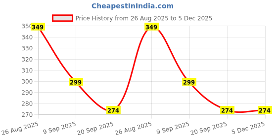 myntra.com Vivity Unisex Gold Bracelet vivity Price History Graph from 26 Aug 2025 to 5 Dec 2025