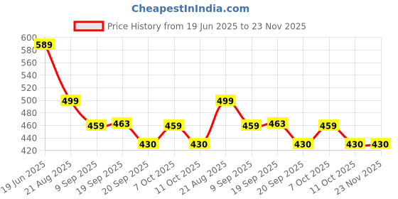 myntra.com Vivity Unisex Silver-Plated Choker Chain vivity Price History Graph from 19 Jun 2025 to 23 Nov 2025