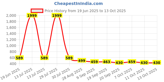 myntra.com Vivity Unisex Silver-Plated Cubic Zirconia Studded Chain vivity Price History Graph from 19 Jun 2025 to 12 Oct 2025